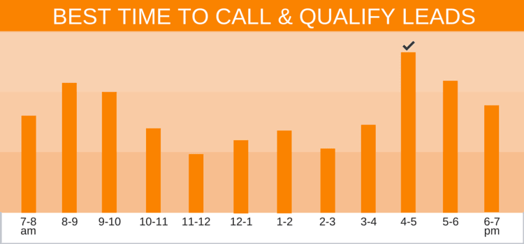 Best Time to Call Real Estate Leads