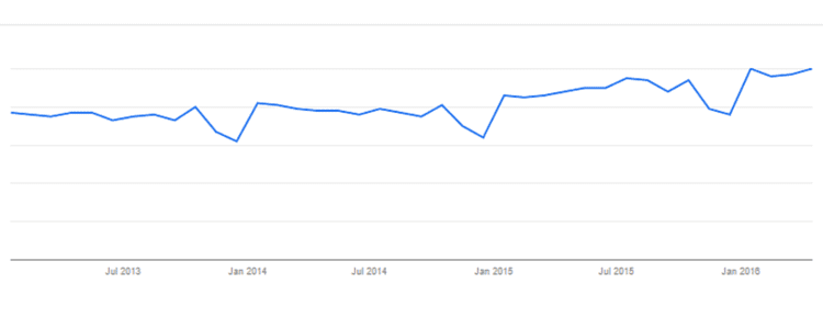 Paid Lead Generation Google Trends