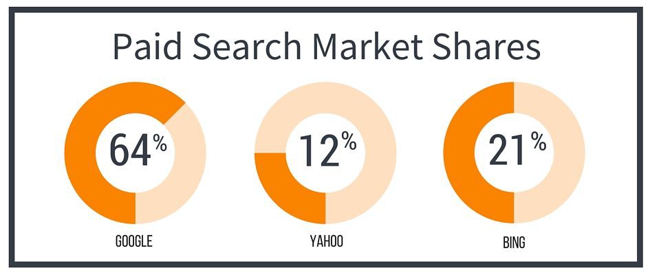 Real Estate Paid Search market Shares