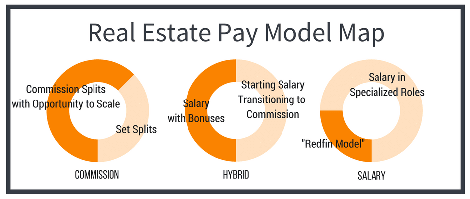 Real estate pay salary versus commission