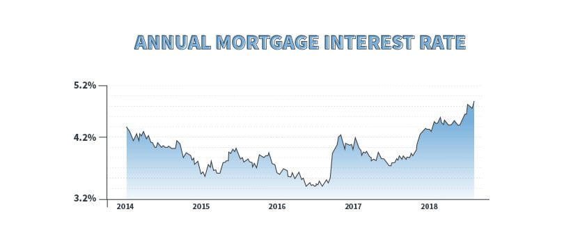 monthly interest rates real estate data