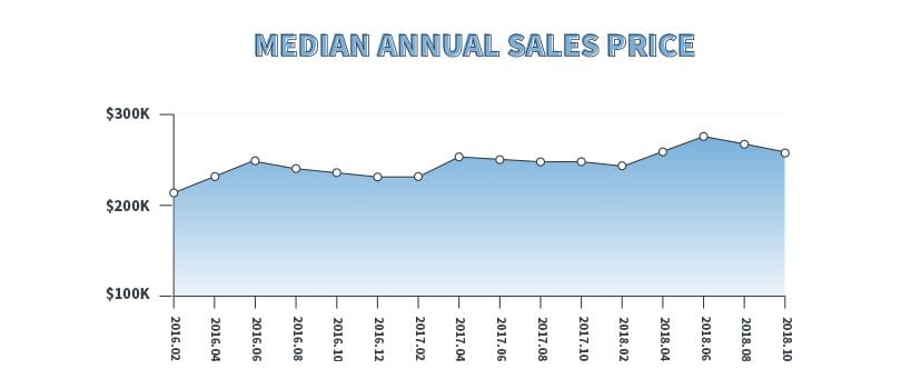 media annual sales price real estate data