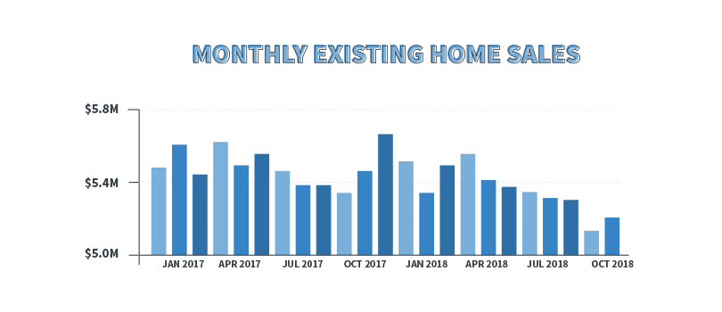 monthly existing home sales real estate data