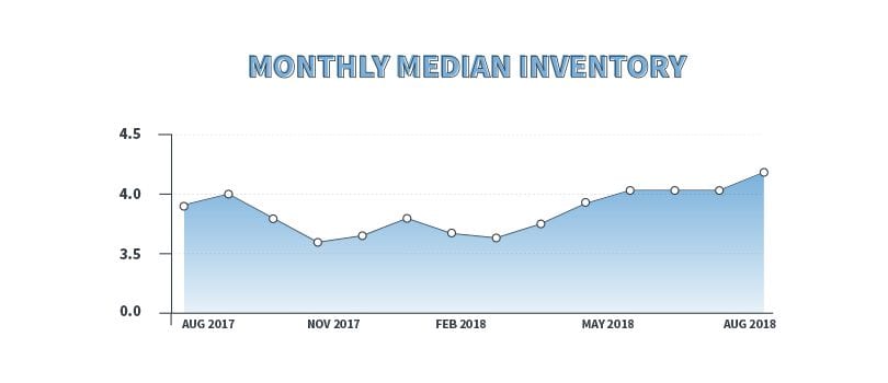 monthly median inventory real estate data