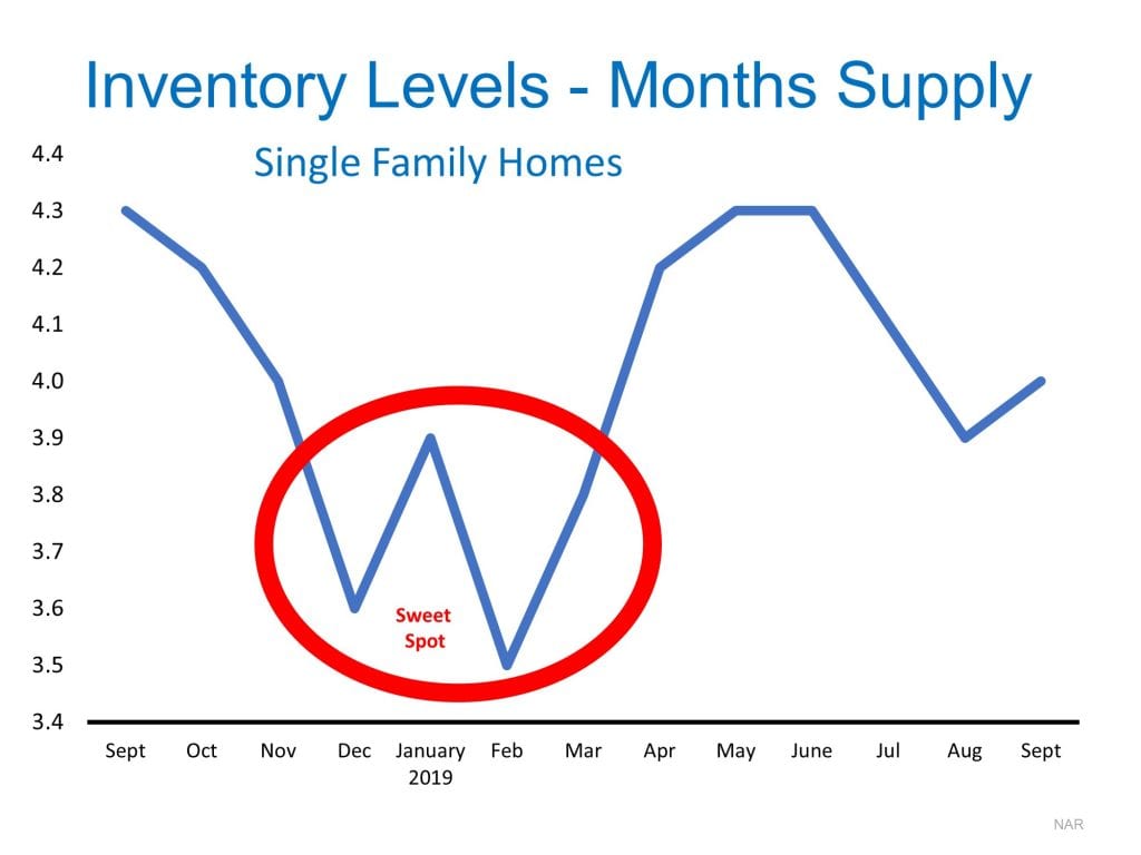 low inventory real estate leads