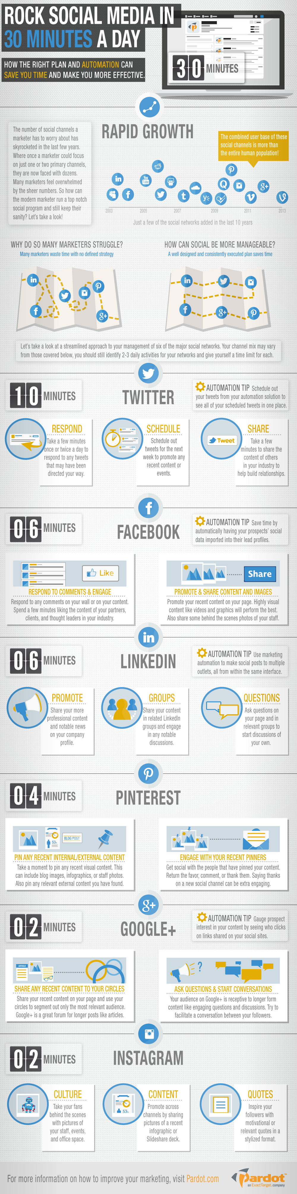 Rock Social Media in 30 Minutes a Day [INFOGRAPHIC] - An Infographic from Pardot