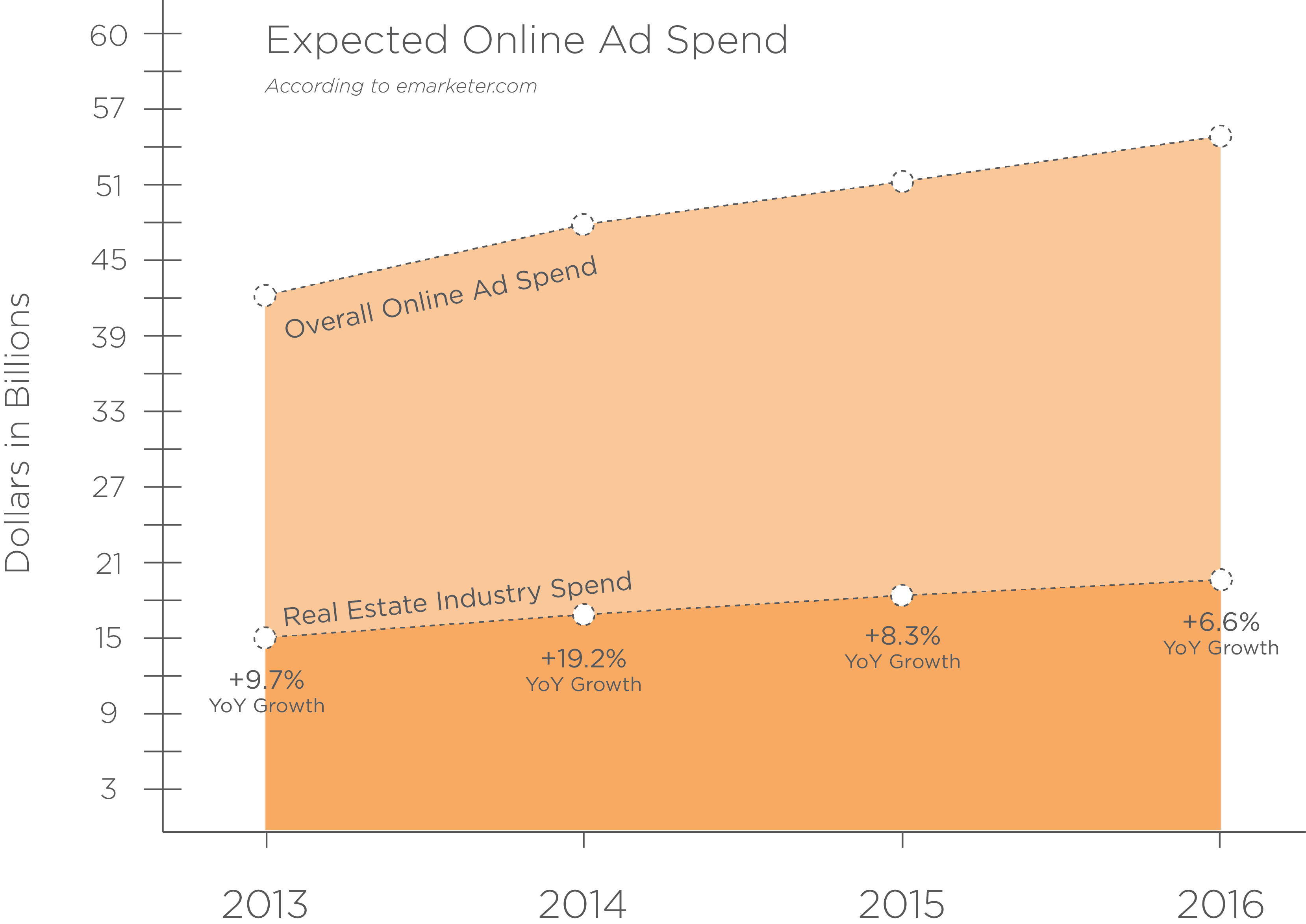 Real estate online ad spend