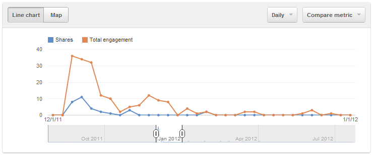 YouTube Analytics - Sharing and Engagement