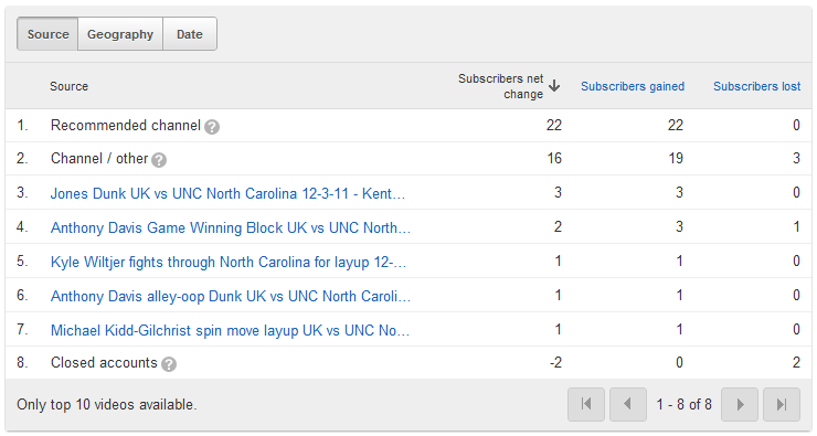 YouTube Analytics - Subscriber Source