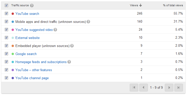 YouTube Analytics - Traffic Sources